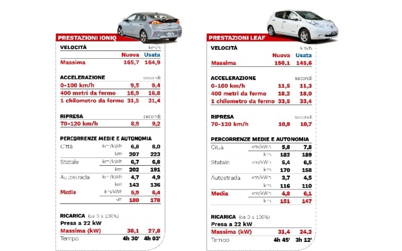 Se la batteria è vecchia l'autonomia non cambia